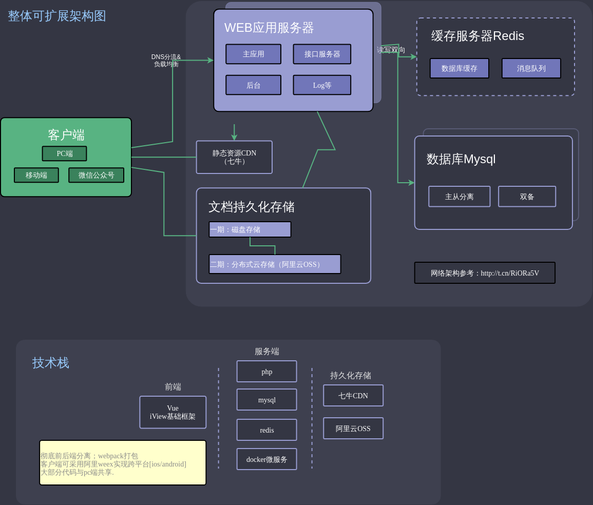 kod技术总览