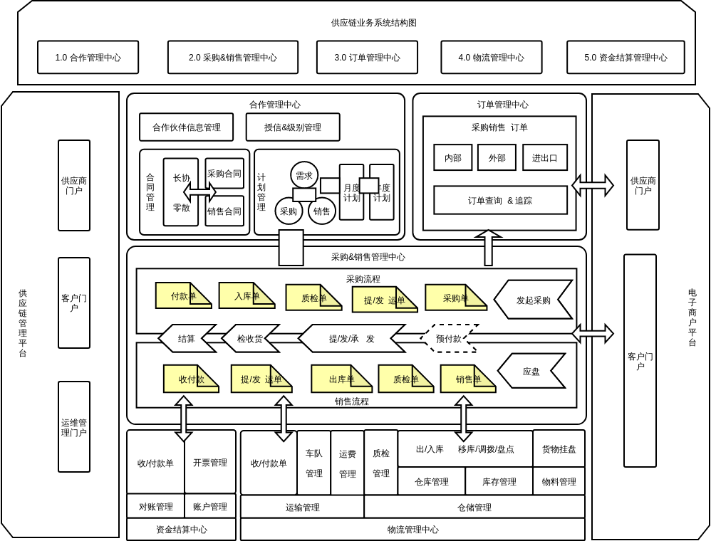 Supplychainbusinesssystemstructurediagram
