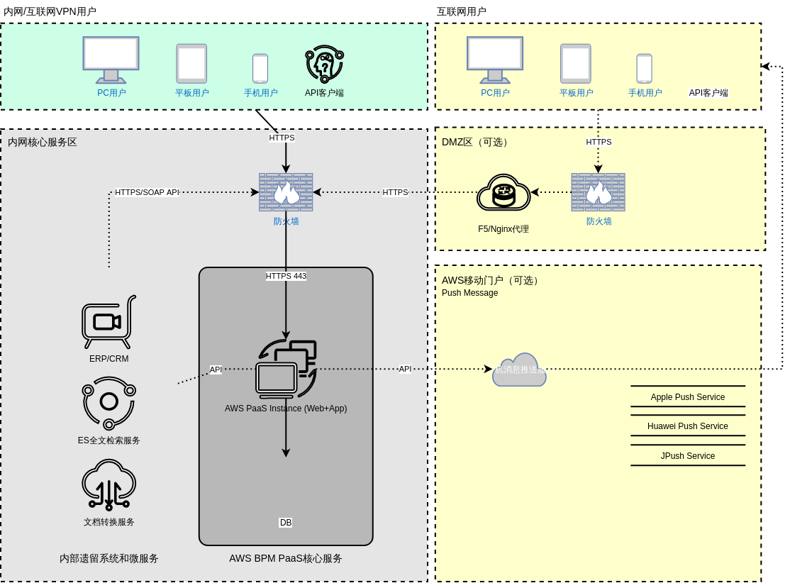 AWS BPM PaaS标准部署架构