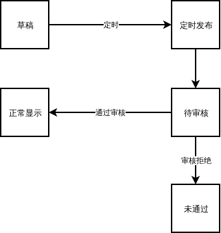 众测文章状态机