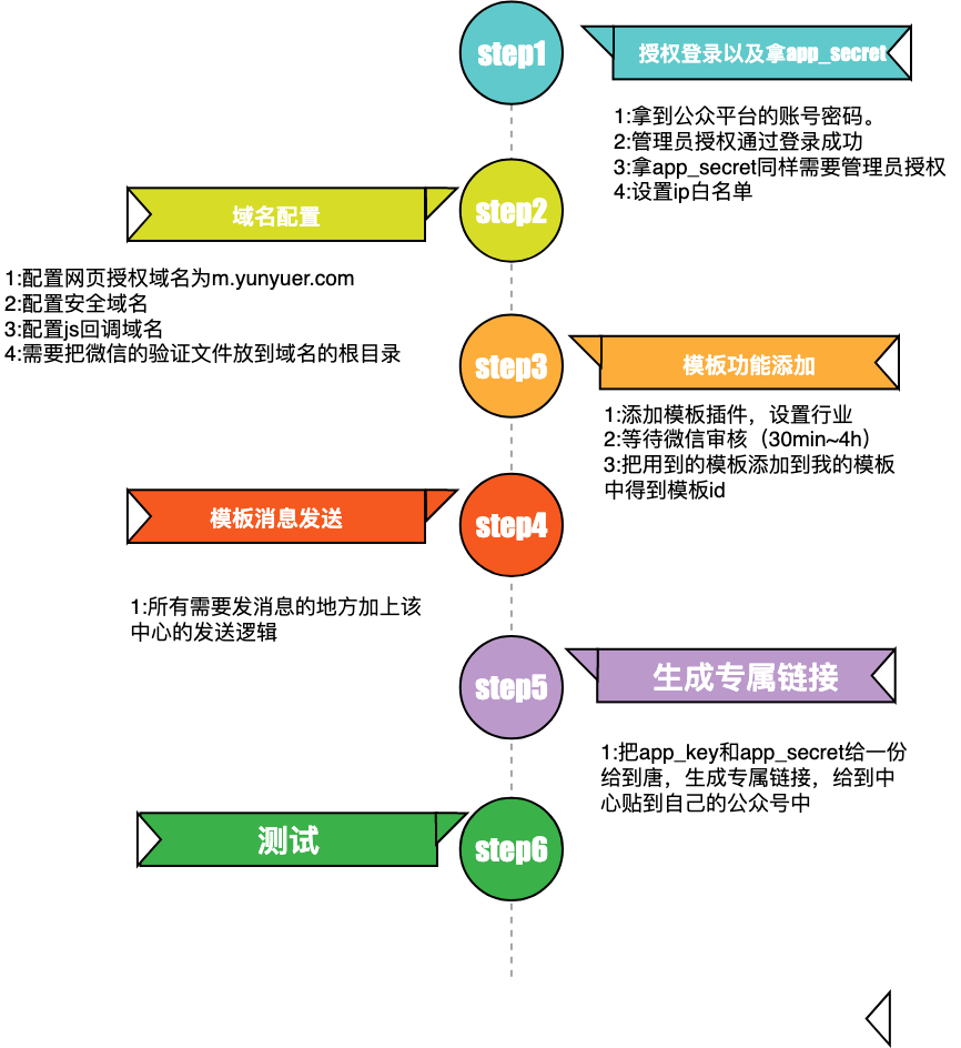 时间轴（竖向）