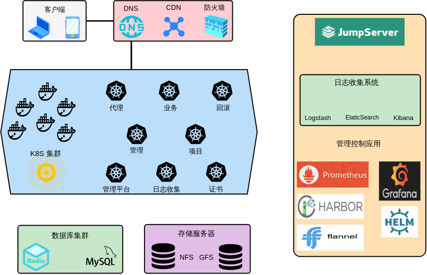 kubernetes项目图