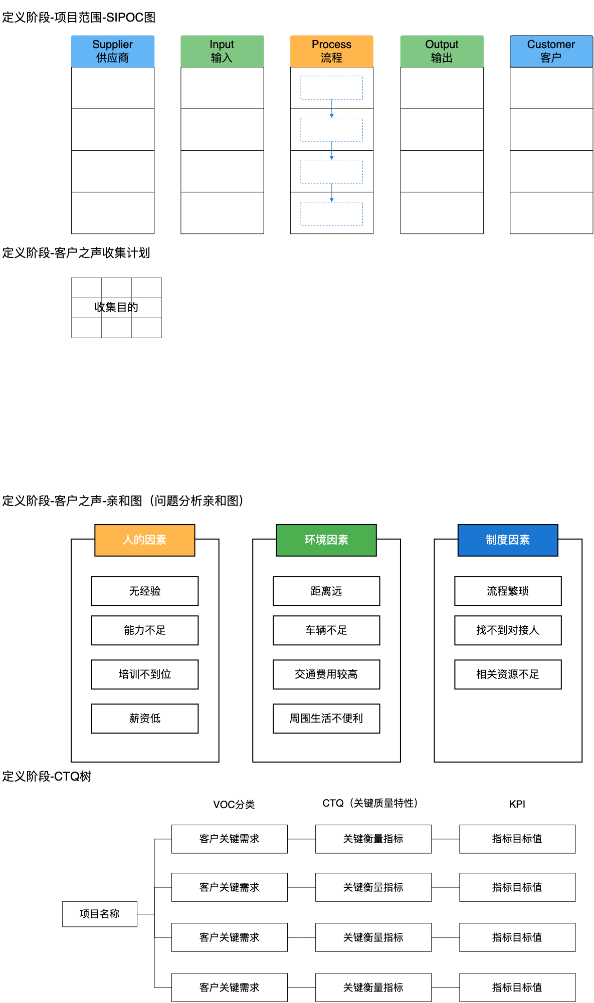 精益六西格玛项目-定义阶段-SIPOC+VOC+亲和图+CTQ树