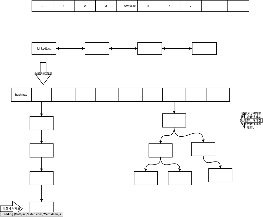 ArrayListLinkedListHashMap的数据结构