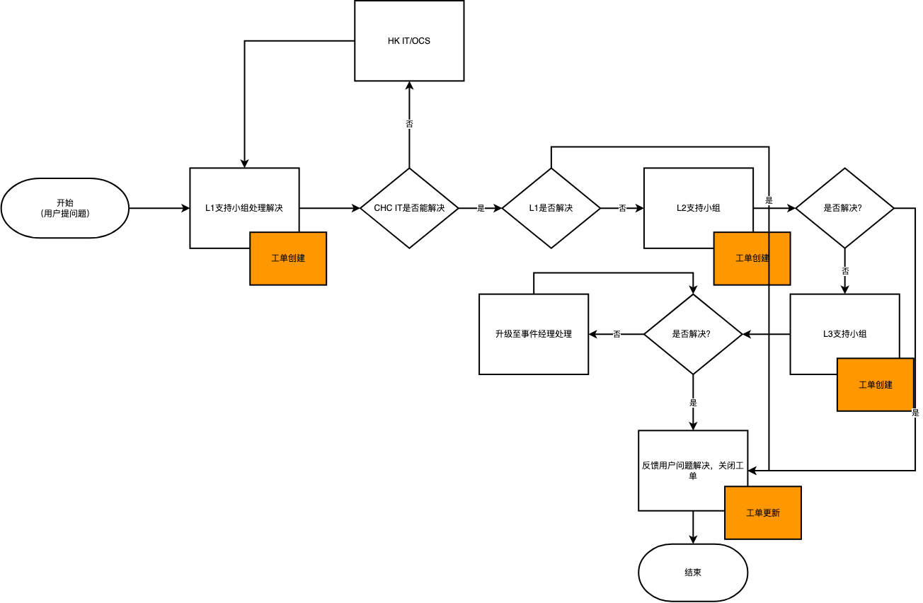 IT服务流程设计(ITIL)