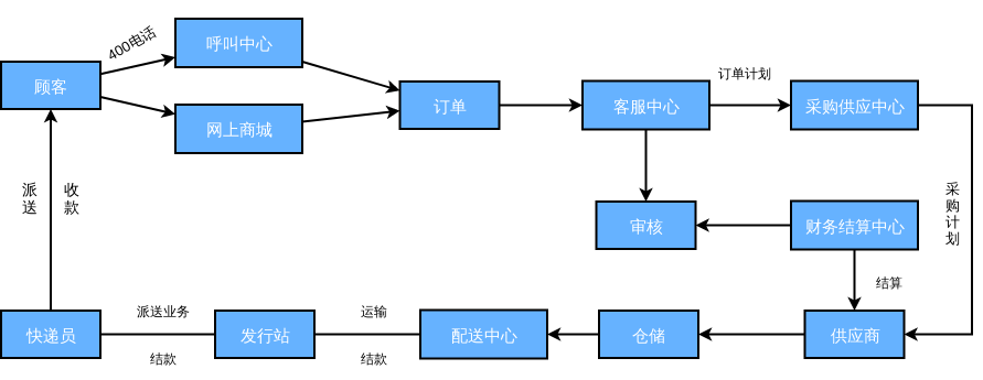 电子商务行业流程图
