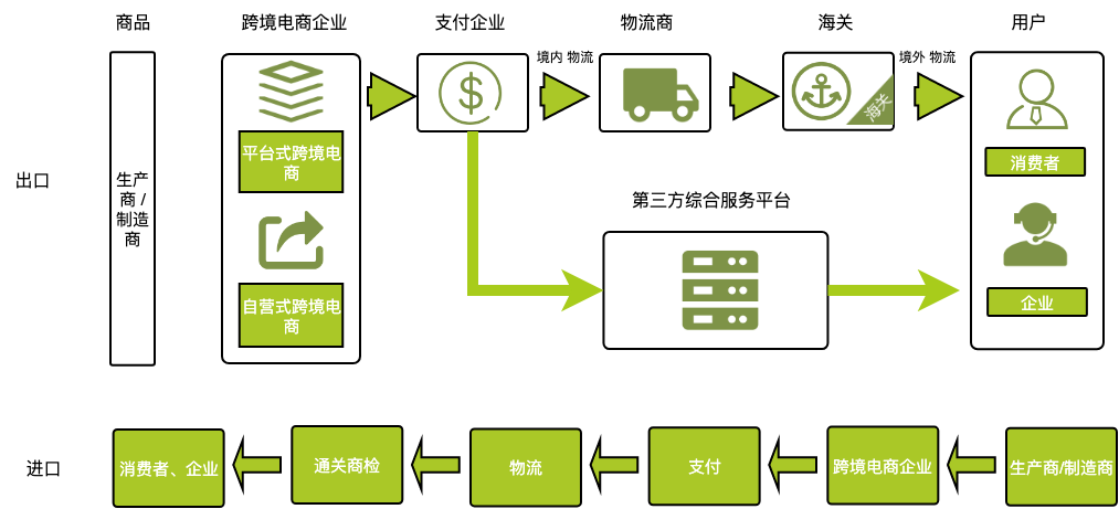 跨境电商业务流程图