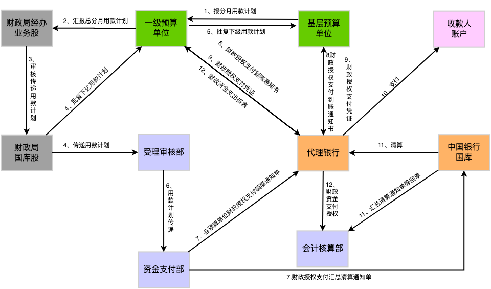 财政授权支付流程图