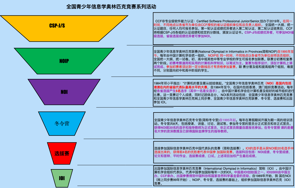 全国青少年信息学奥林匹克竞赛系列活动