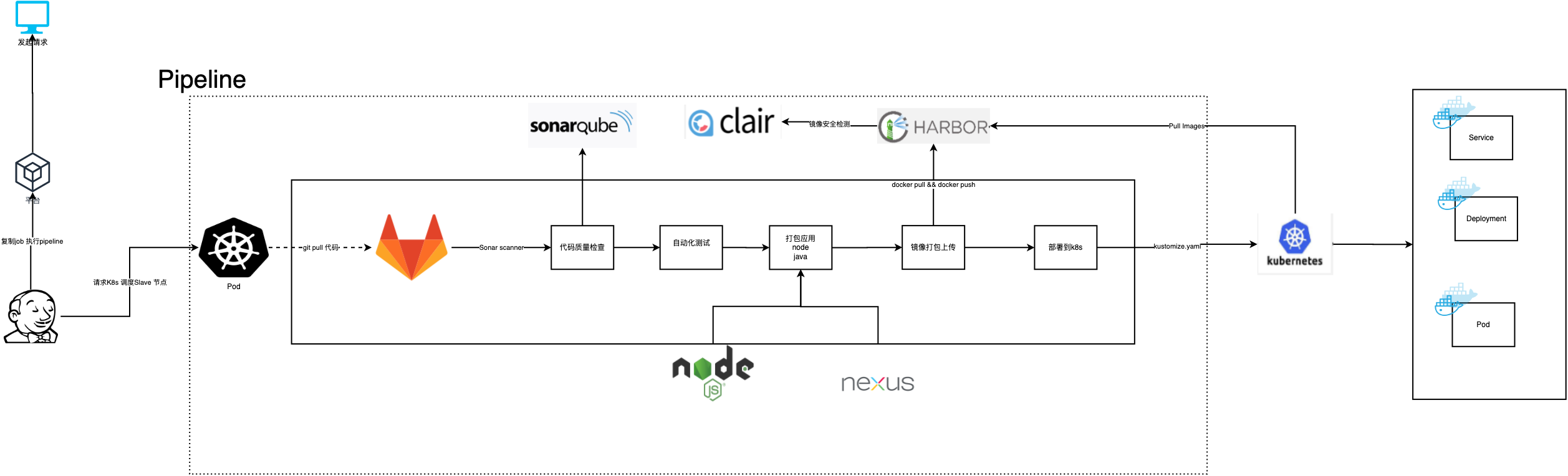Jenkins Kubernetes 流水线