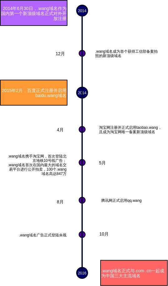 时间轴（垂直）
