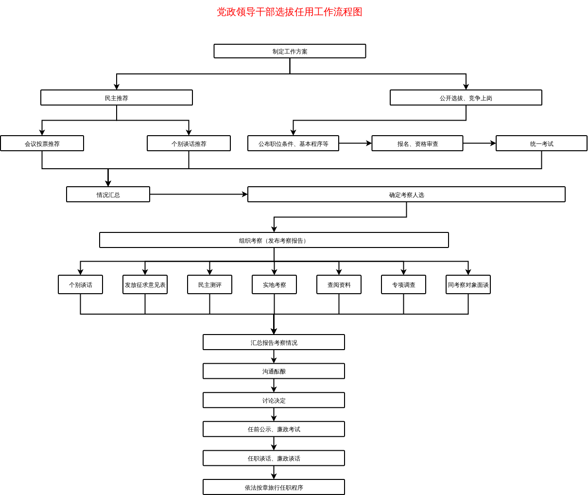 Workflowchartfortheselectionandappointmentofpartyandgovernmentleaders