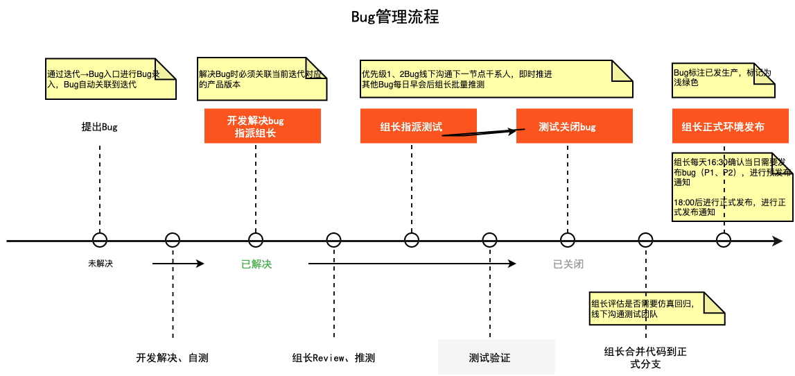 Bug管理流程