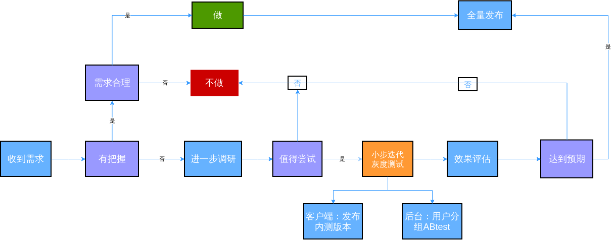 决策流程图