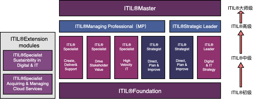 ITIL 4 Foundation认证