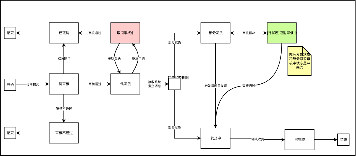订单状态机图_发布分享