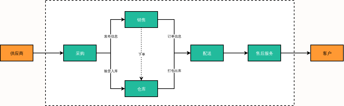 Commoditysupplychainprocess