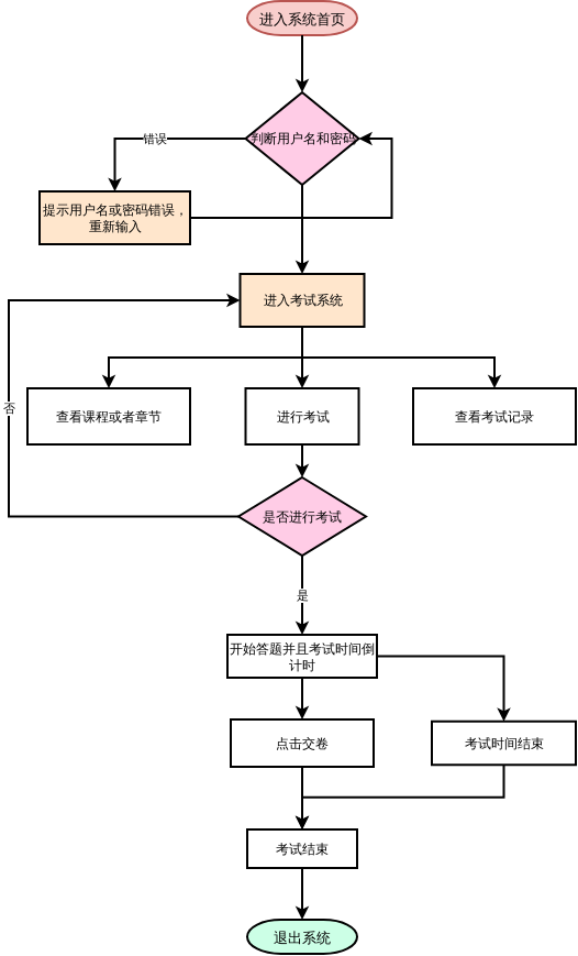 条件结构流程图