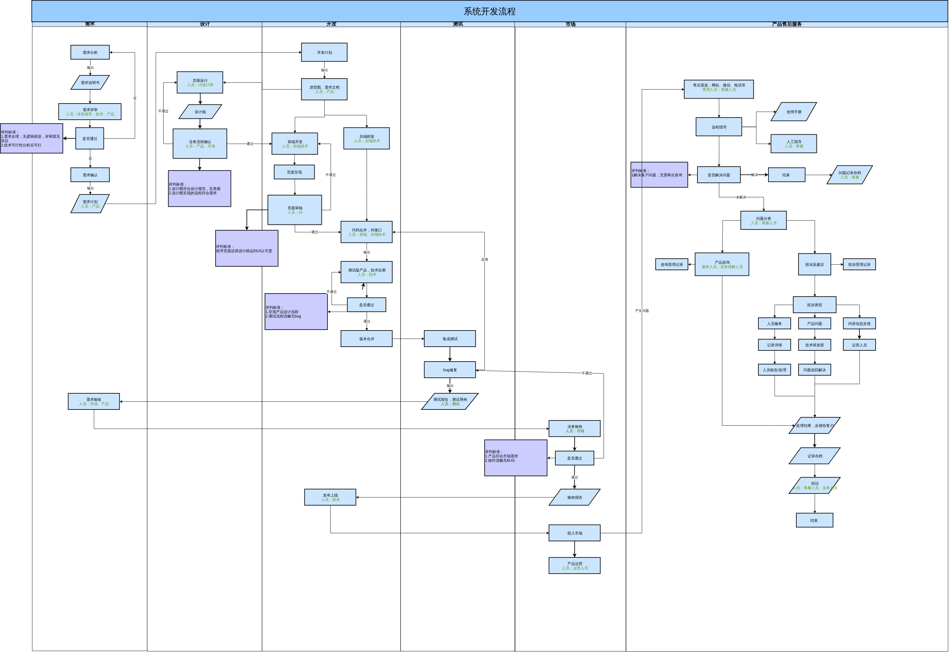 SystemDevelopmentProcess