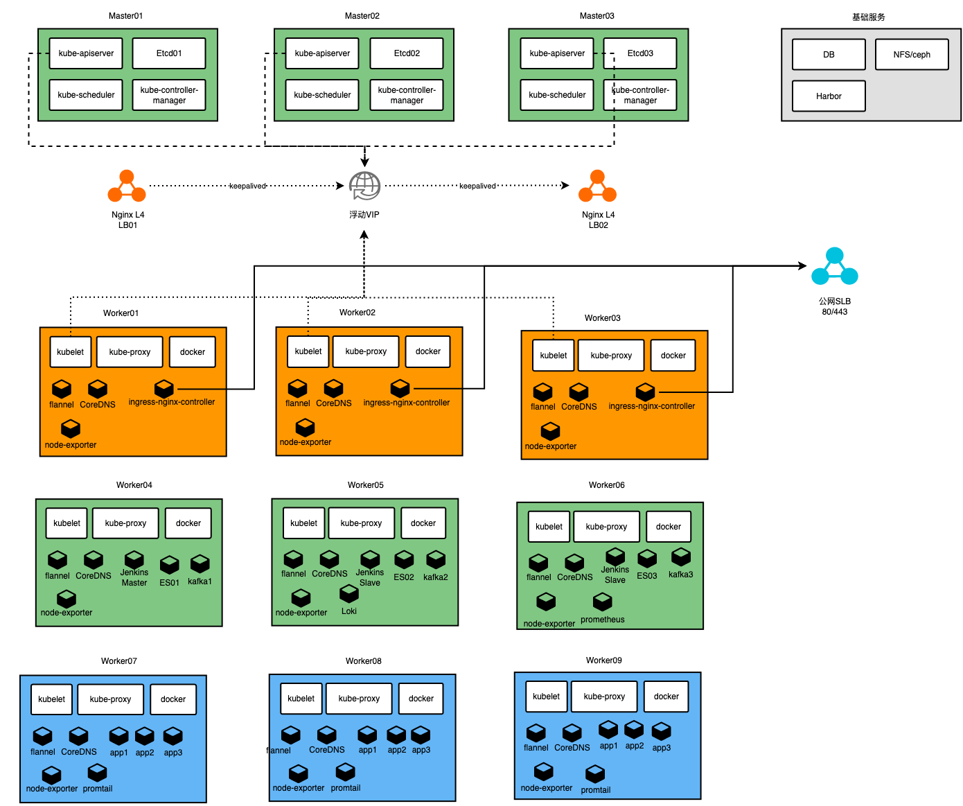 Kubernetes高可用