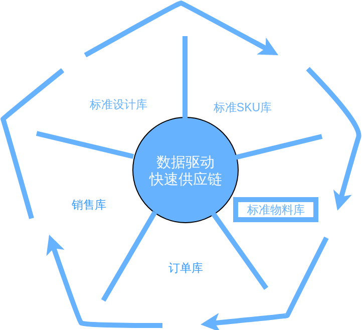 数据驱动