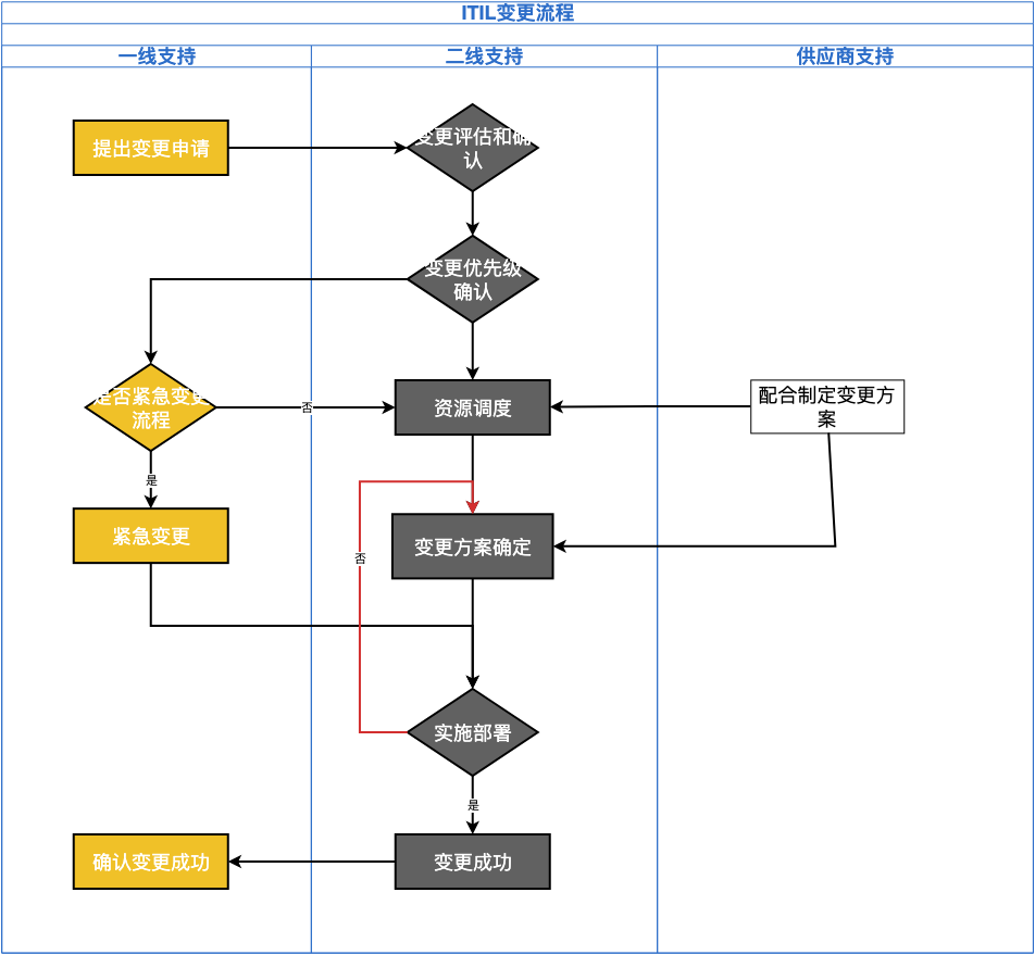 ITIL变更流程
