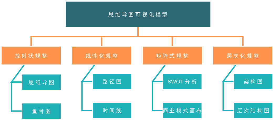 思维导图可视化模型