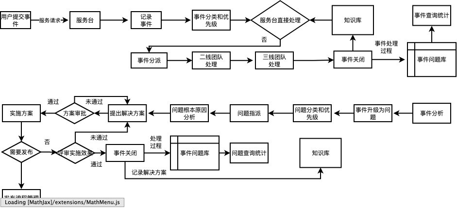 ITIL 事件管理和问题管理