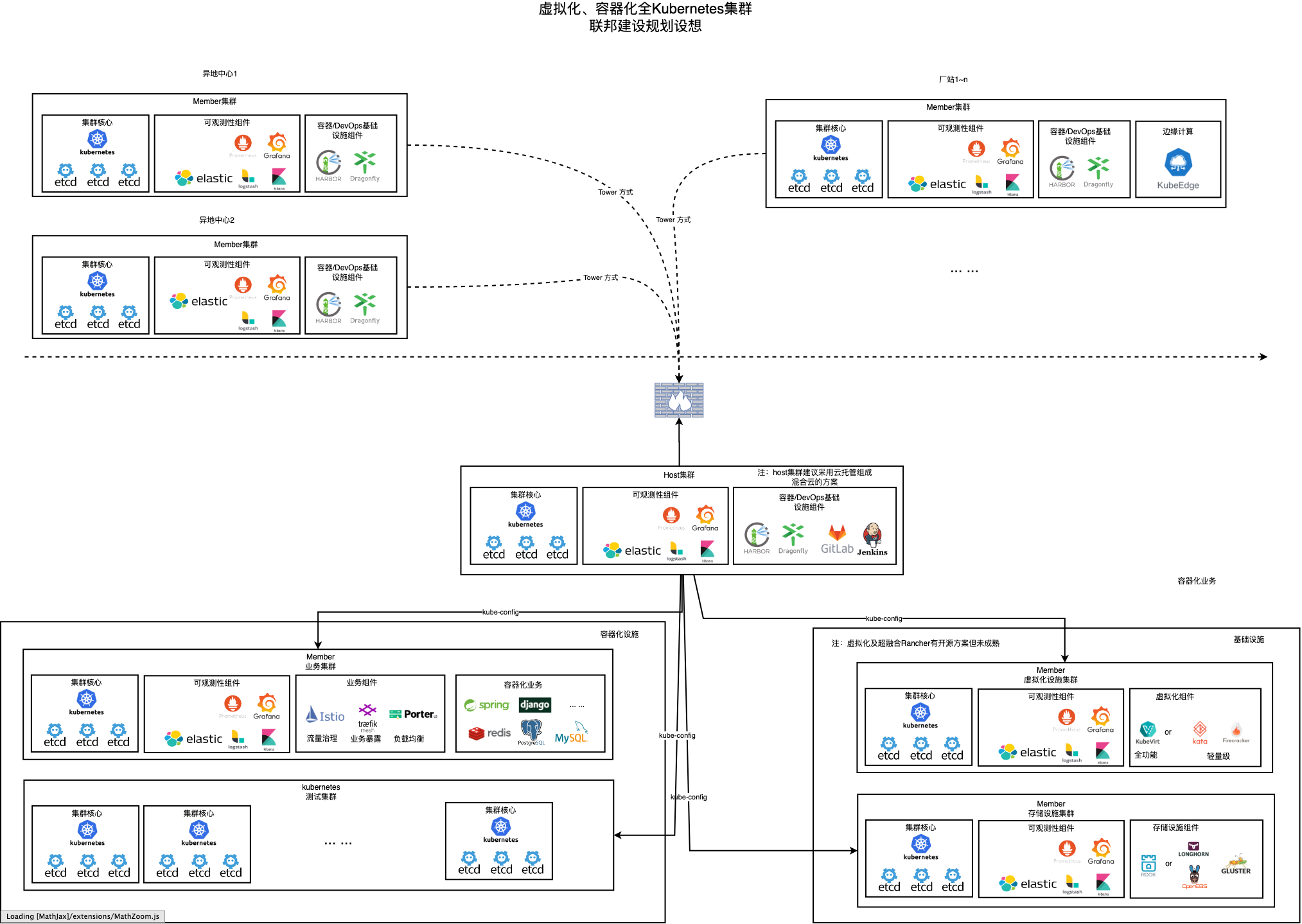 虚拟化、容器化全Kubernetes集群联邦建设规划设想
