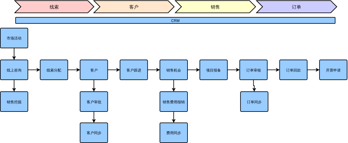 销售流程