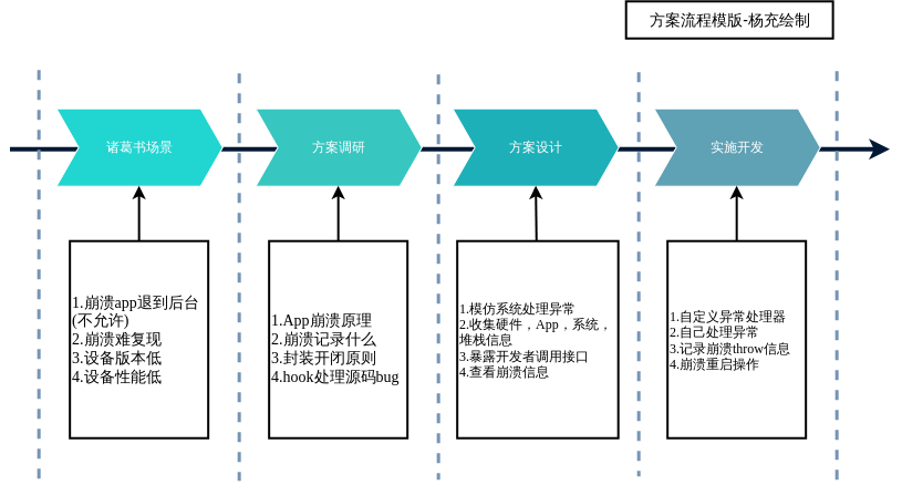 4.1 方案设计流程模版