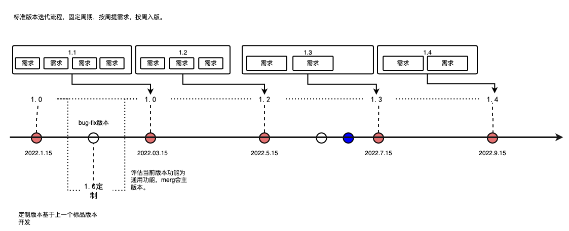 版本迭代流程