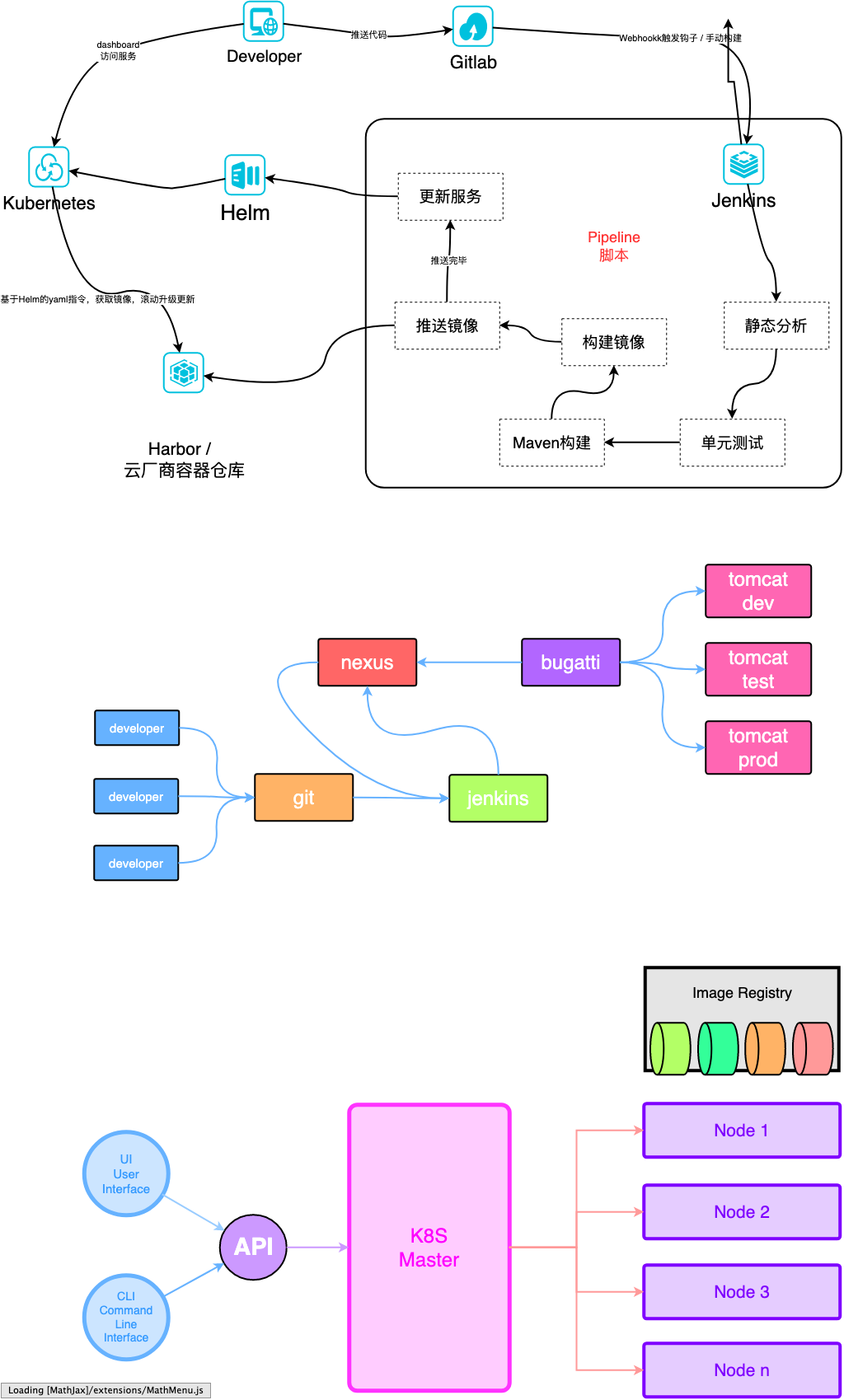 k8s集成基础架构