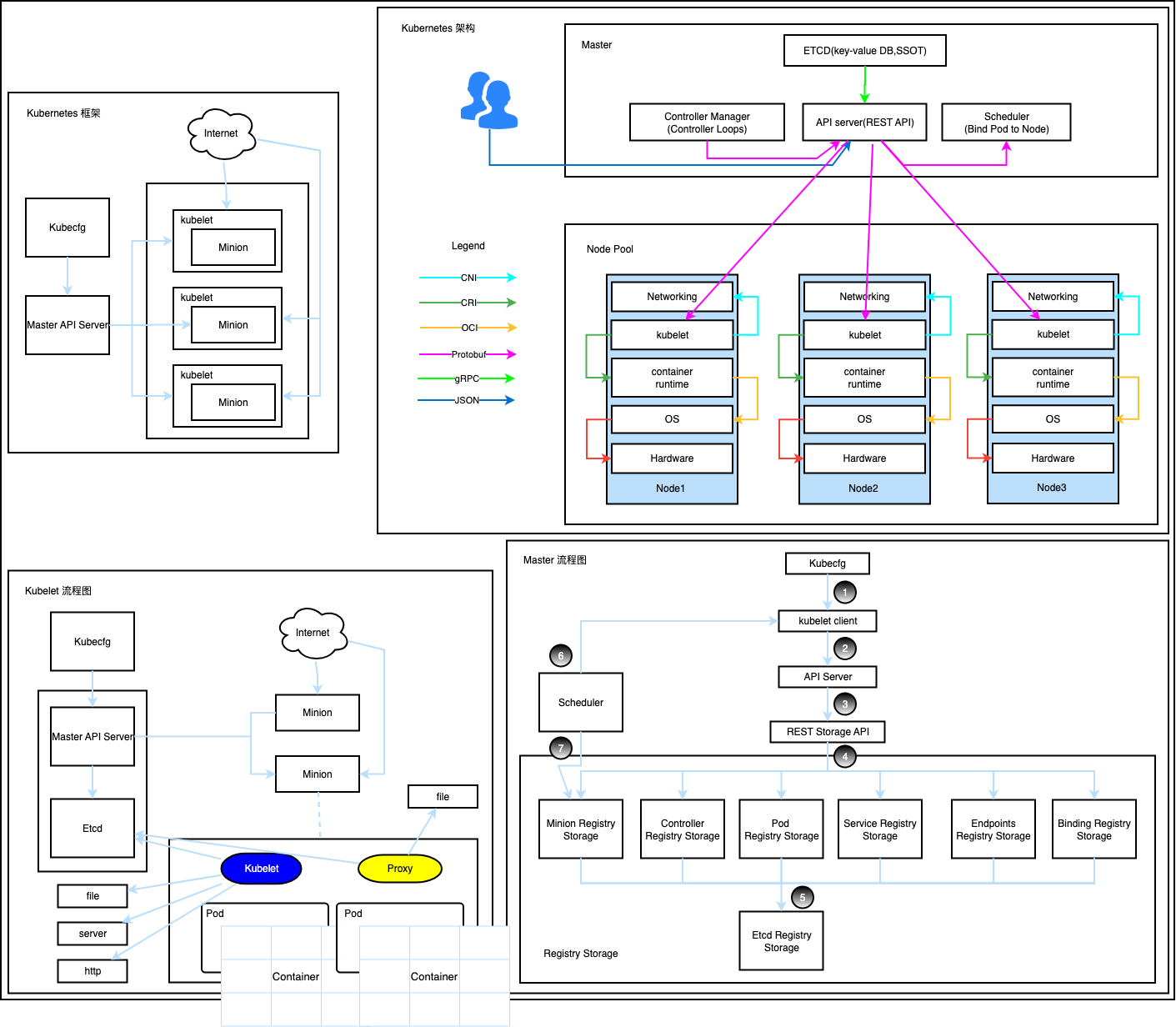Kubernetes架构图
