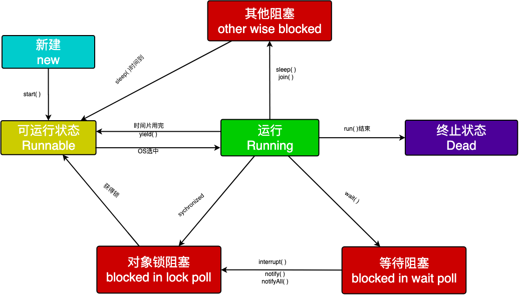 多线程生命周期