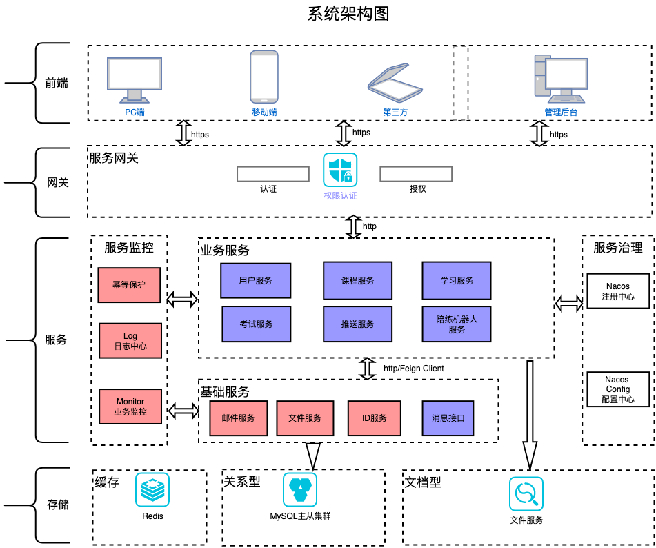系统架构图
