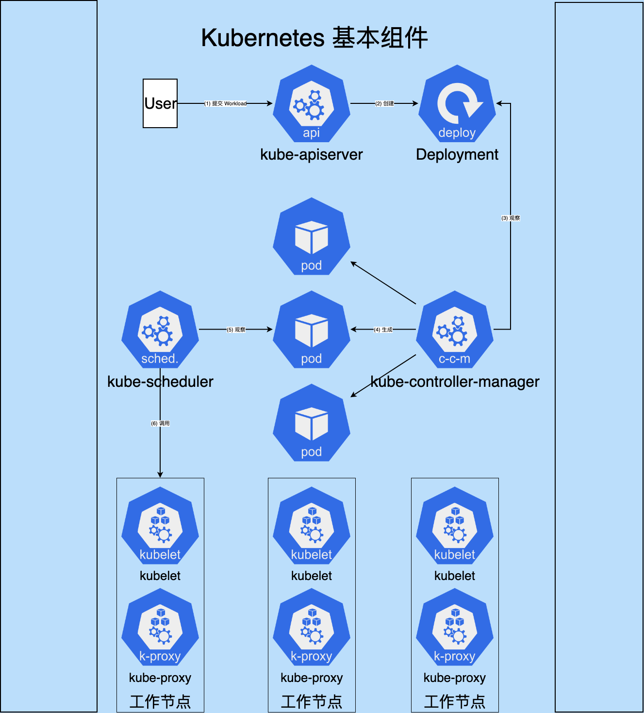 Kubernetes基础（二）：基本组件