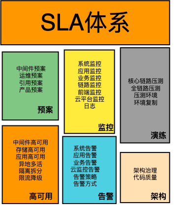 SLA