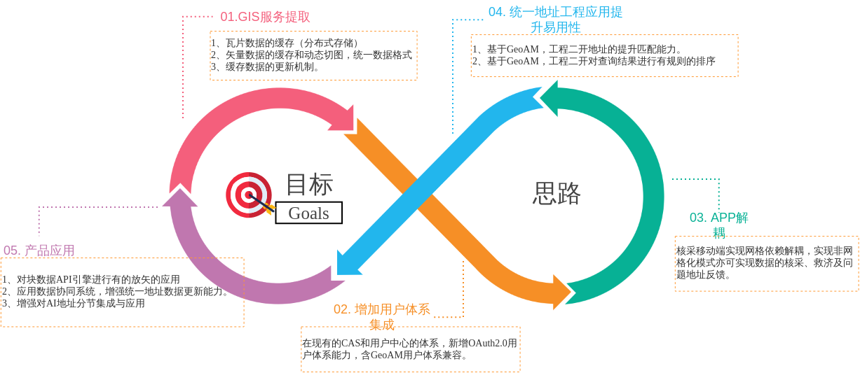 年度技术目标