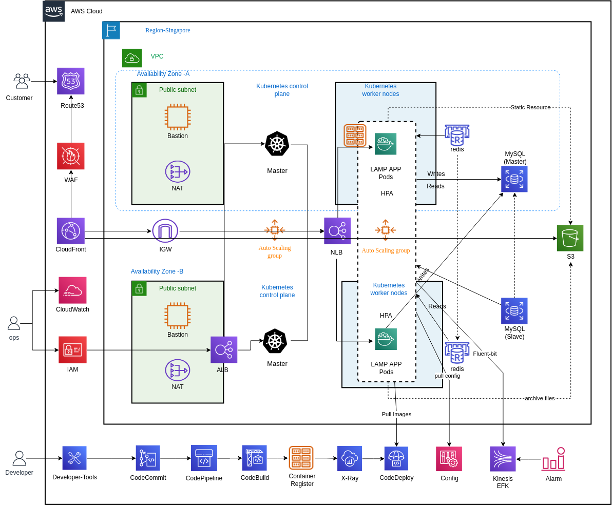 AWS Architecture Design – Assignment #2 AWS Architecture Design – Assignment #2