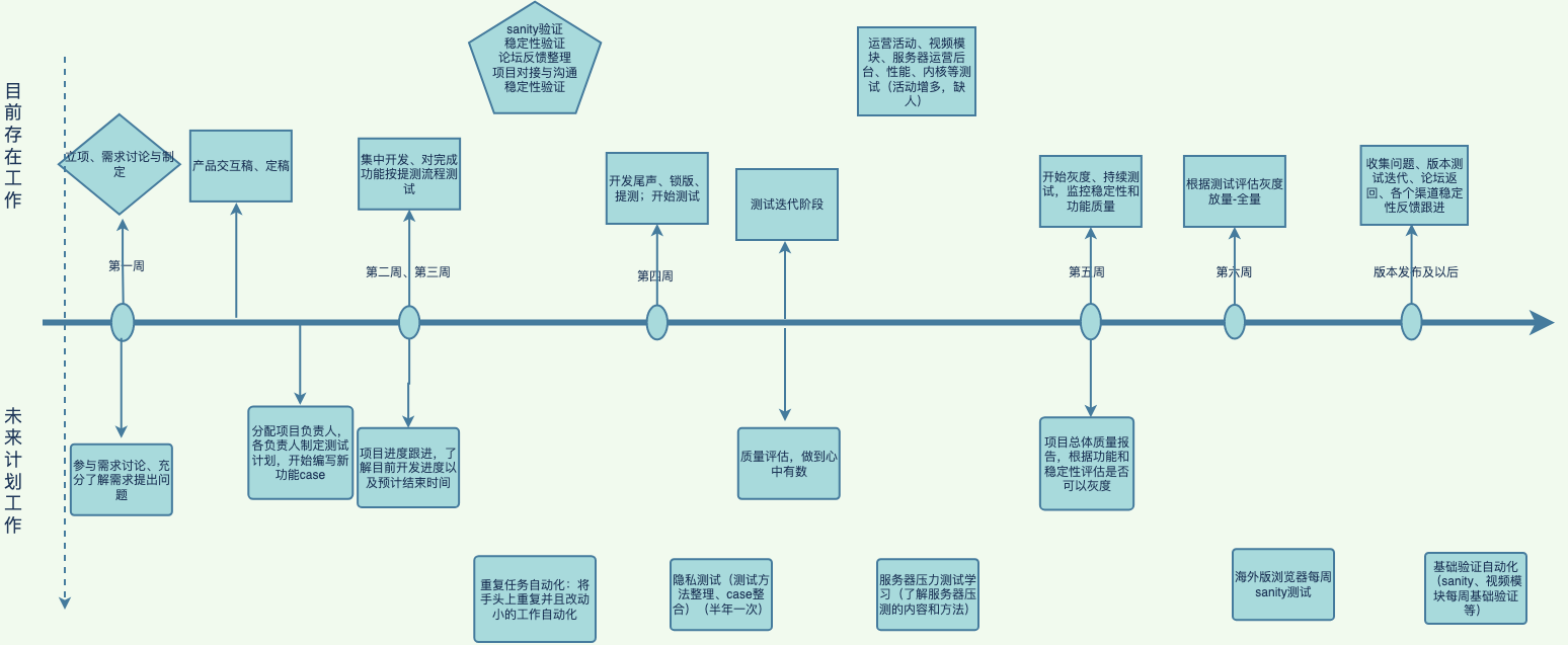 Thecurrentandplannedworkofthebrowserversioniterativetestinggroup