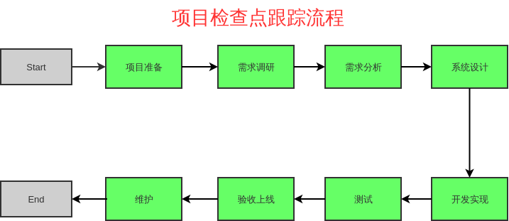 项目检查点流程