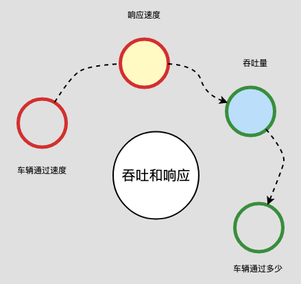 网站性能指标-吞吐量和响应类比