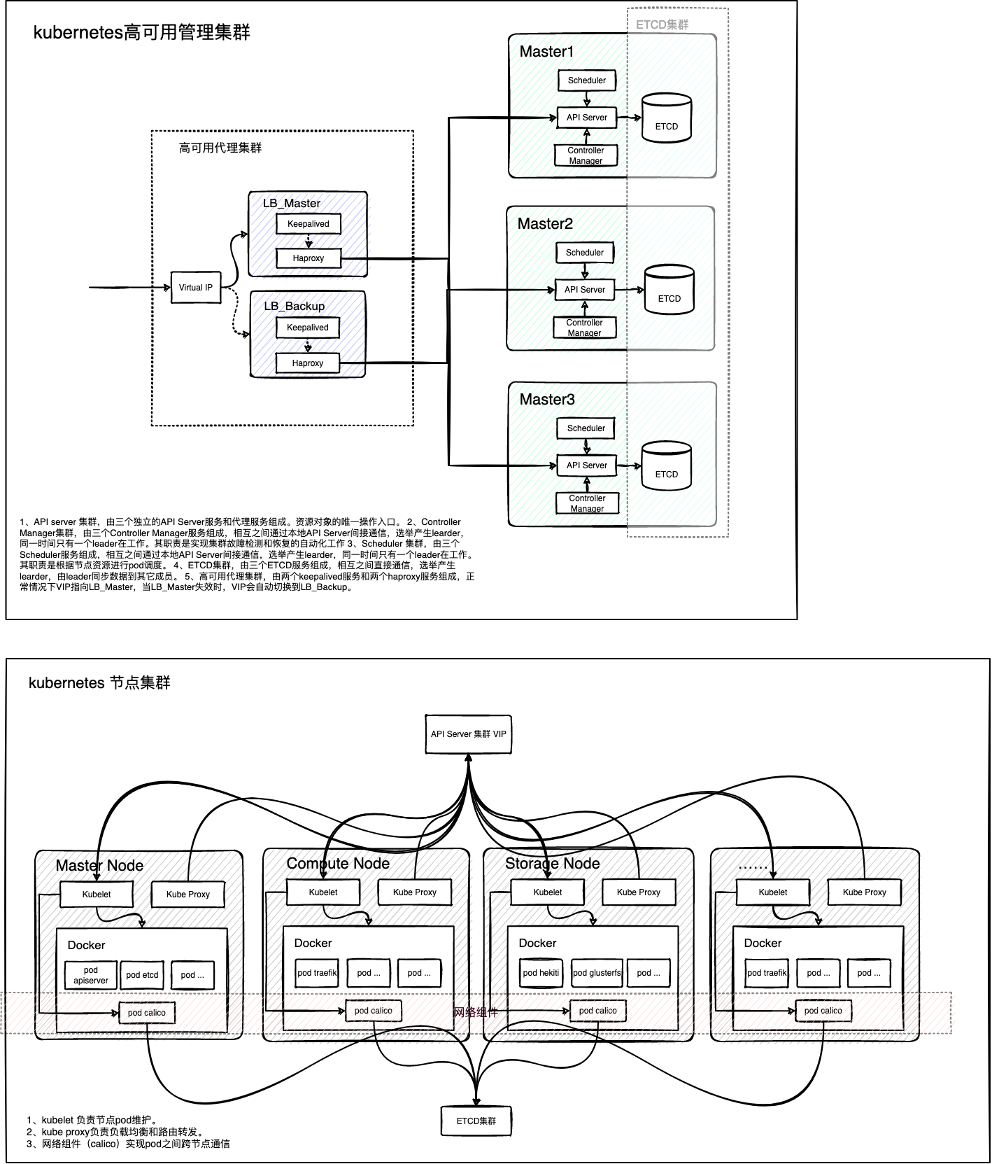 kubernetesarchitecturediagram
