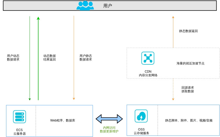 【阿里云】网站静态资源加速