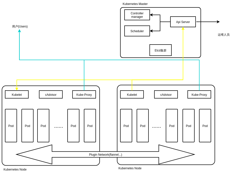 kubernetes组件关系图