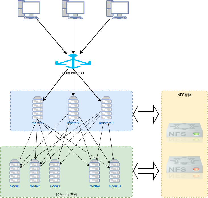 kubernetes HA