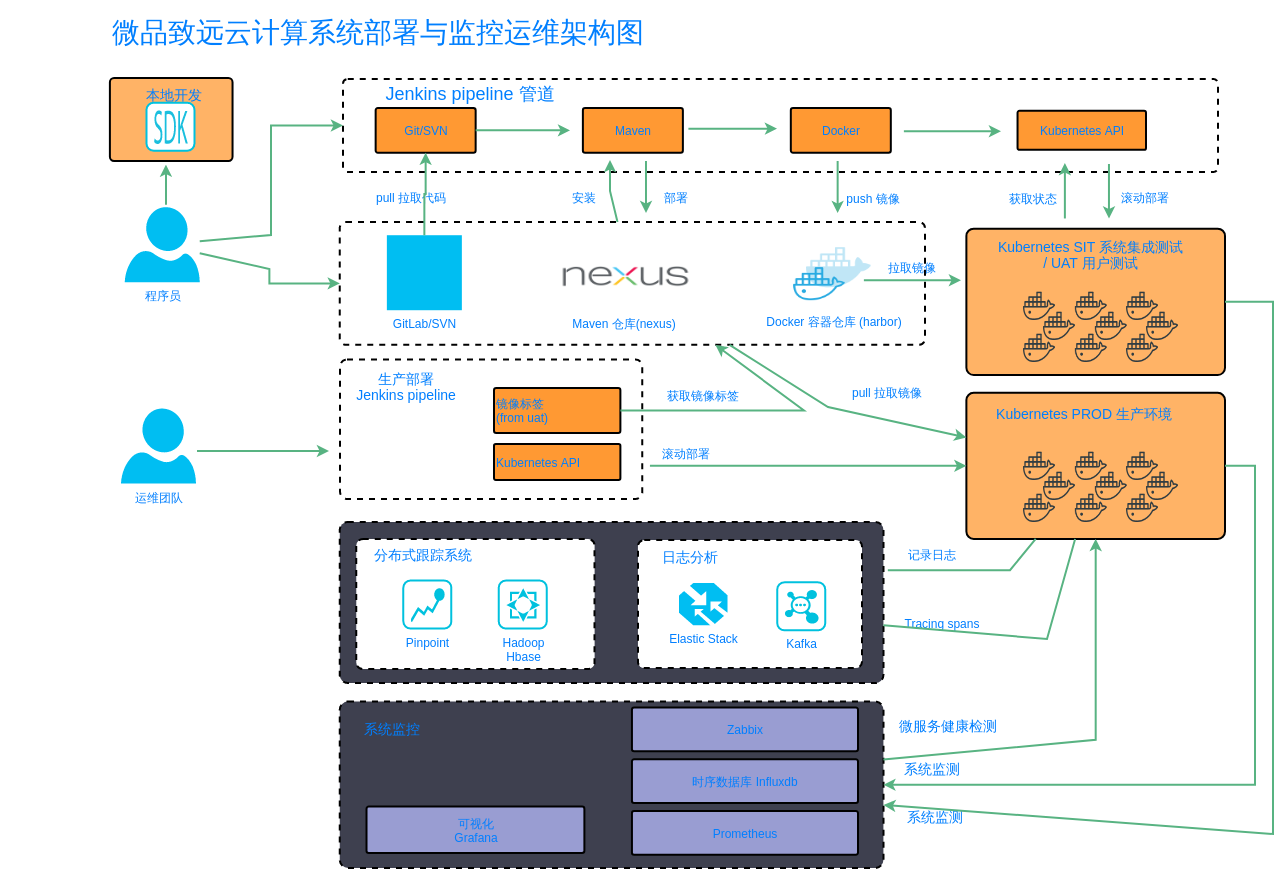 微品致远微服务部署与监控运维架构图