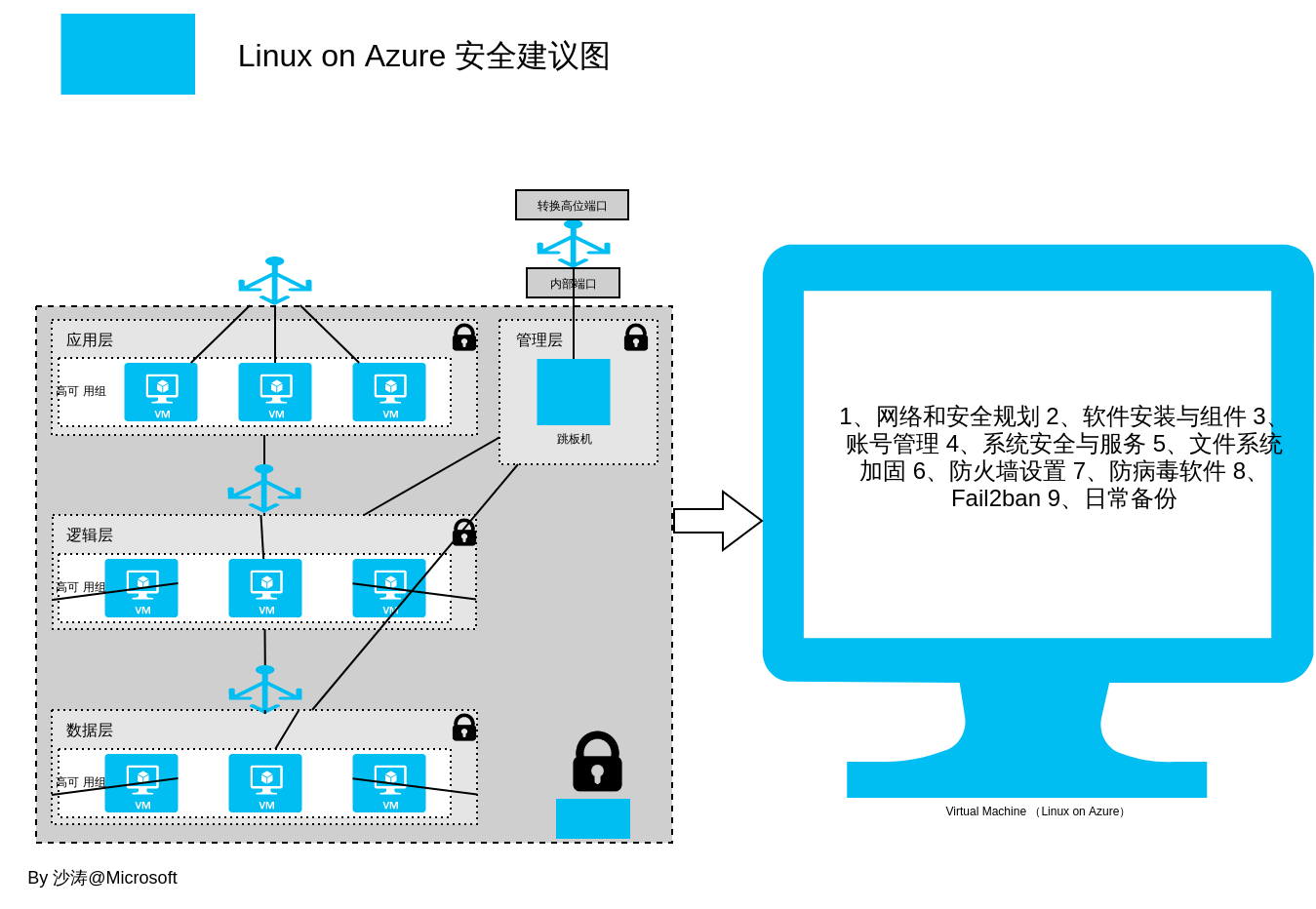 Linux on Azure