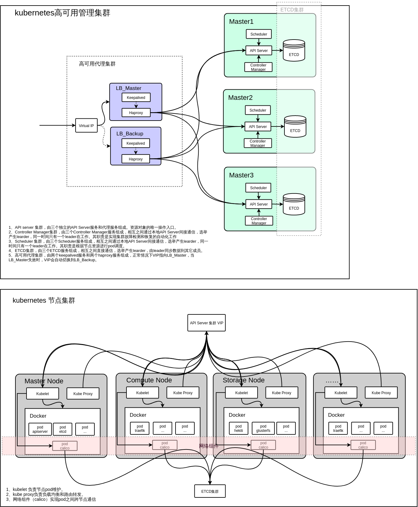 kubernetes 组织图